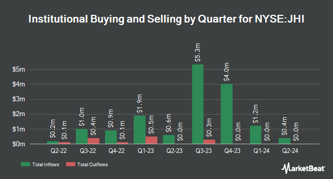 Institutional Ownership by Quarter for John Hancock Investors Trust (NYSE:JHI)