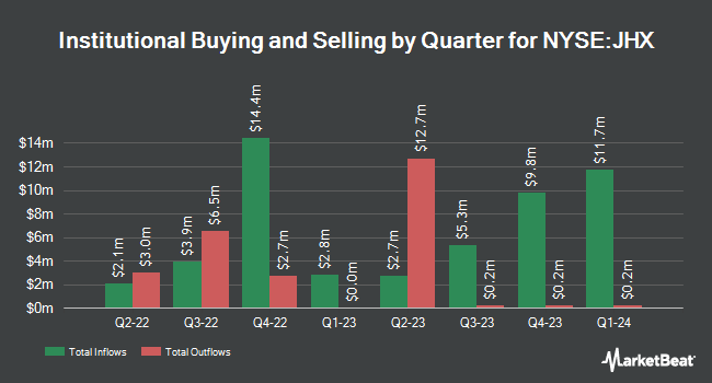 Institutional Ownership by Quarter for James Hardie Industries (NYSE:JHX)