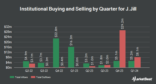 Institutional Ownership by Quarter for J.Jill (NYSE:JILL)