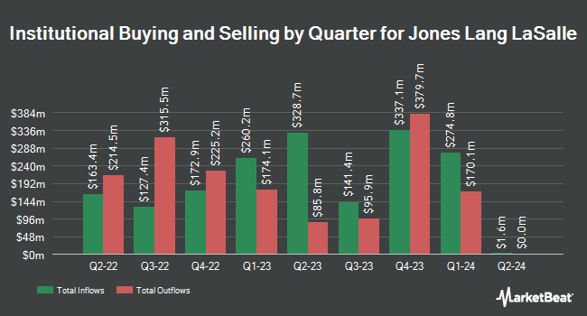 Institutional Ownership by Quarter for Jones Lang LaSalle (NYSE:JLL)