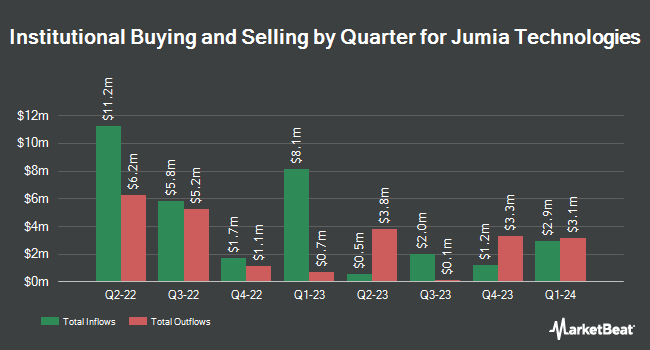 Institutional Ownership by Quarter for Jumia Technologies (NYSE:JMIA)