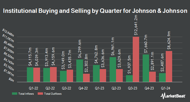 Institutional Ownership by Quarter for Johnson & Johnson (NYSE:JNJ)