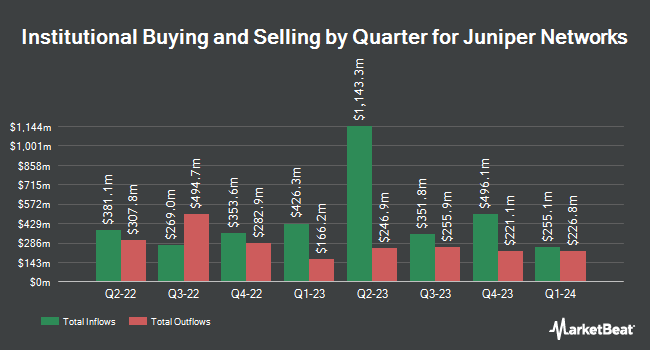 Institutional Ownership by Quarter for Juniper Networks (NYSE:JNPR)
