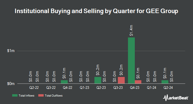 Institutional Ownership by Quarter for GEE Group (NYSE:JOB)