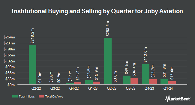 Institutional Ownership by Quarter for Joby Aviation (NYSE:JOBY)