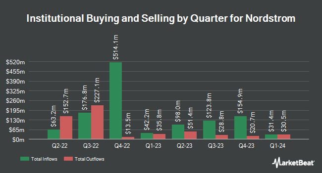 Institutional Ownership by Quarter for Nordstrom (NYSE:JWN)