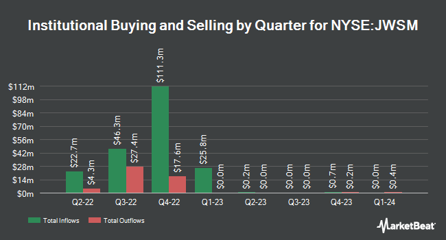 Institutional Ownership by Quarter for Jaws Mustang Acquisition (NYSE:JWSM)