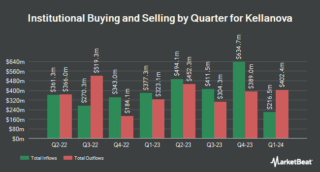 Institutional Ownership by Quarter for Kellanova (NYSE:K)