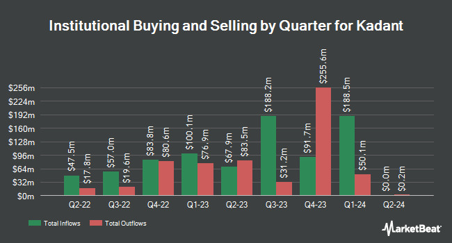 Institutional Ownership by Quarter for Kadant (NYSE:KAI)