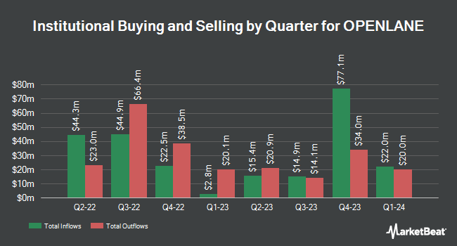 Institutional Ownership by Quarter for OPENLANE (NYSE:KAR)