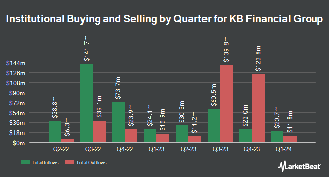 Institutional Ownership by Quarter for KB Financial Group (NYSE:KB)