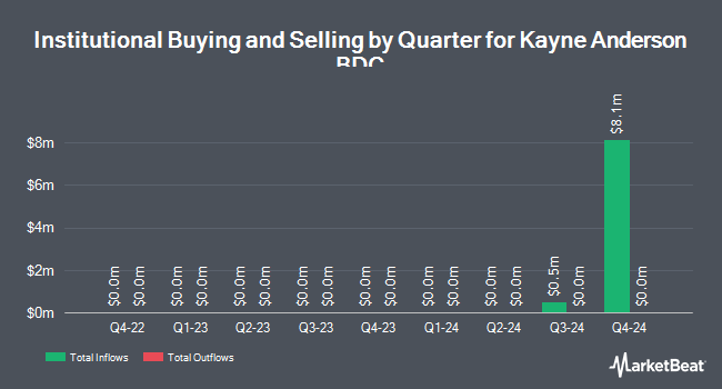 Institutional Ownership by Quarter for Kayne Anderson BDC (NYSE:KBDC)