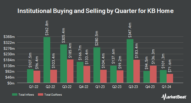 Institutional Ownership by Quarter for KB Home (NYSE:KBH)