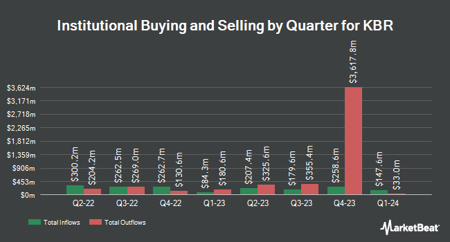 Institutional Ownership by Quarter for KBR (NYSE:KBR)