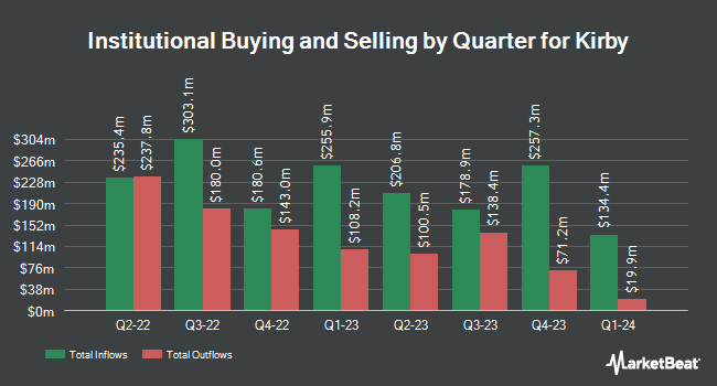 Institutional Ownership by Quarter for Kirby (NYSE:KEX)