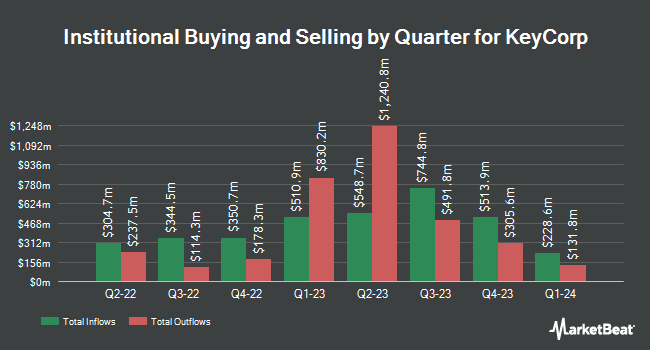 Institutional Ownership by Quarter for KeyCorp (NYSE:KEY)
