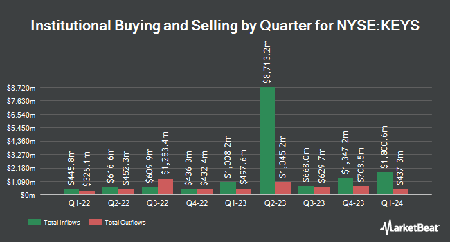 Institutional Ownership by Quarter for Keysight Technologies (NYSE:KEYS)