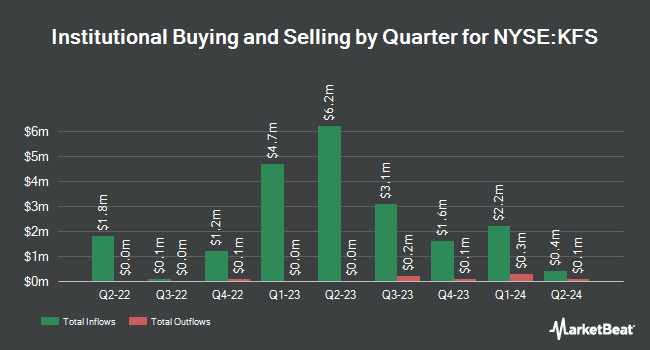 Institutional Ownership by Quarter for Kingsway Financial Services (NYSE:KFS)