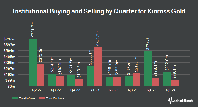 Institutional Ownership by Quarter for Kinross Gold (NYSE:KGC)