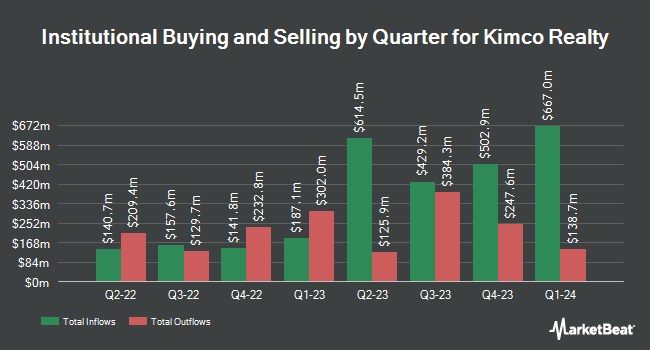 Institutional Ownership by Quarter for Kimco Realty (NYSE:KIM)