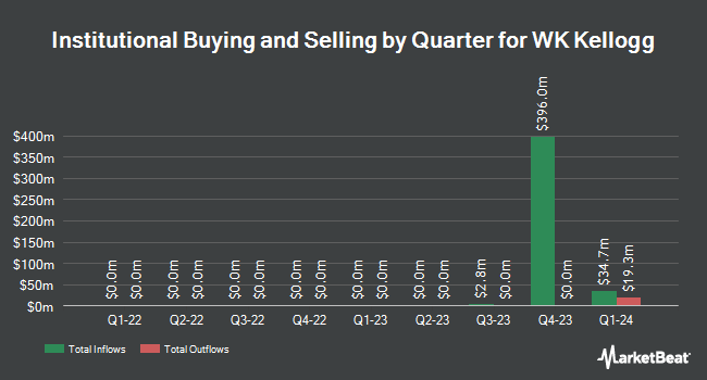 Institutional Ownership by Quarter for WK Kellogg (NYSE:KLG)