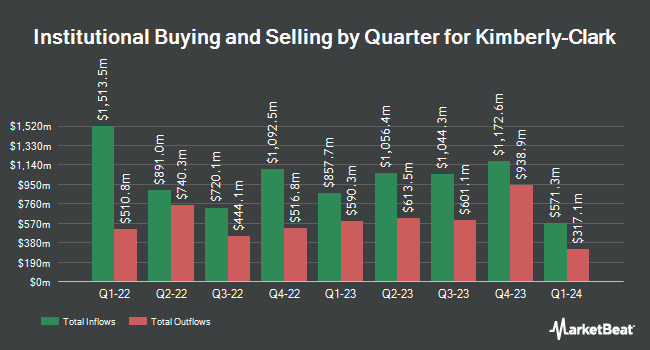 Institutional Ownership by Quarter for Kimberly-Clark (NYSE:KMB)
