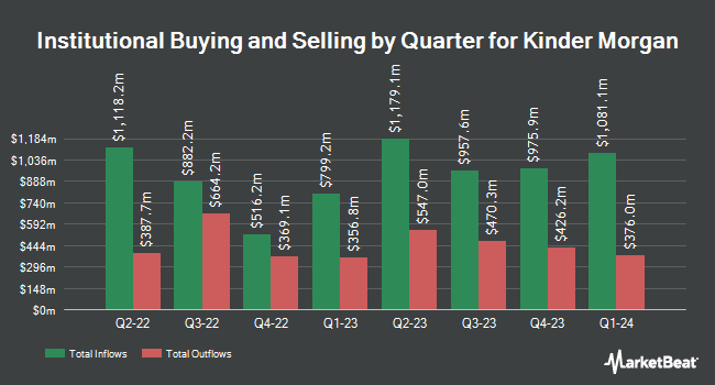 Institutional Ownership by Quarter for Kinder Morgan (NYSE:KMI)