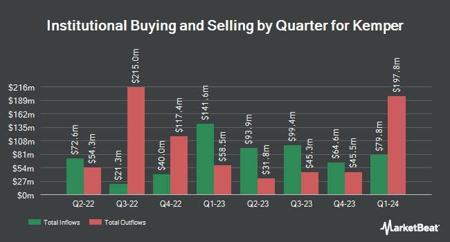 Institutional Ownership by Quarter for Kemper (NYSE:KMPR)