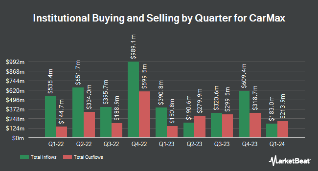 Institutional Ownership by Quarter for CarMax (NYSE:KMX)