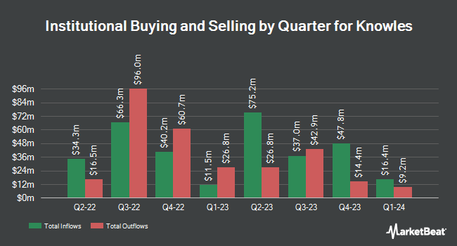 Institutional Ownership by Quarter for Knowles (NYSE:KN)