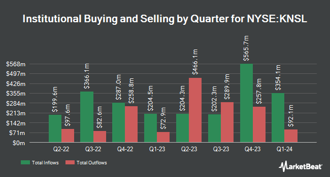 Institutional Ownership by Quarter for Kinsale Capital Group (NYSE:KNSL)