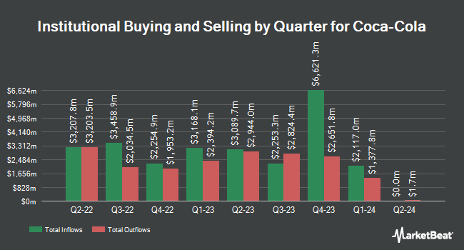 Institutional Ownership by Quarter for Coca-Cola (NYSE:KO)