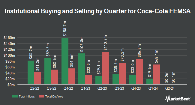Institutional Ownership by Quarter for Coca-Cola FEMSA (NYSE:KOF)