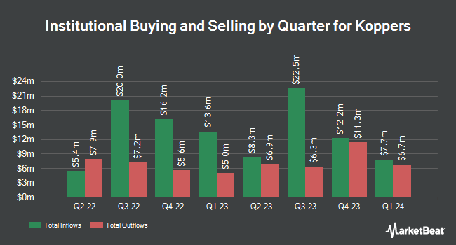 Institutional Ownership by Quarter for Koppers (NYSE:KOP)