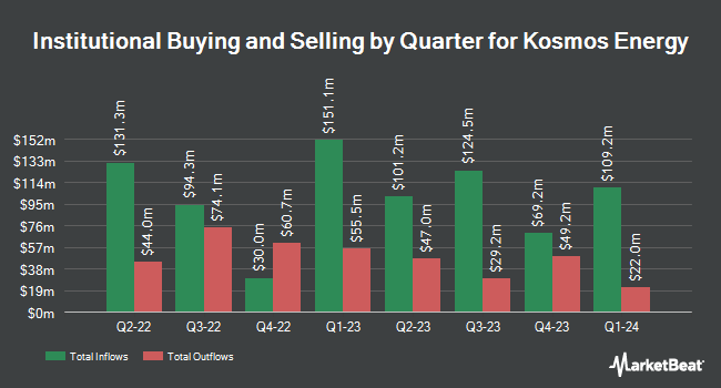 Institutional Ownership by Quarter for Kosmos Energy (NYSE:KOS)