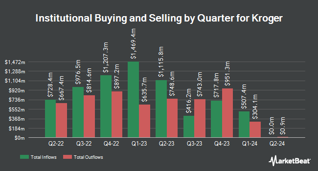 Institutional Ownership by Quarter for Kroger (NYSE:KR)