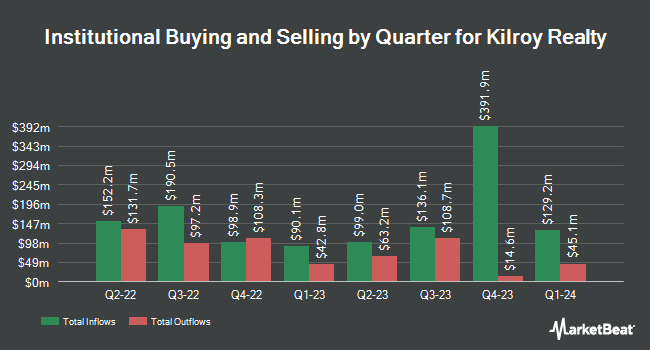 Institutional Ownership by Quarter for Kilroy Realty (NYSE:KRC)