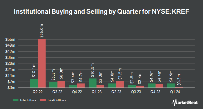 Institutional Ownership by Quarter for KKR Real Estate Finance Trust (NYSE:KREF)