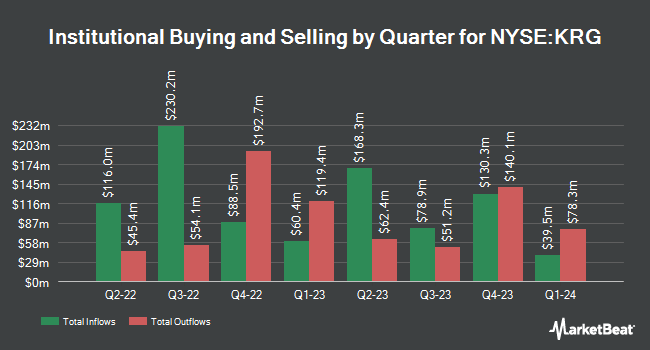 Institutional Ownership by Quarter for Kite Realty Group Trust (NYSE:KRG)