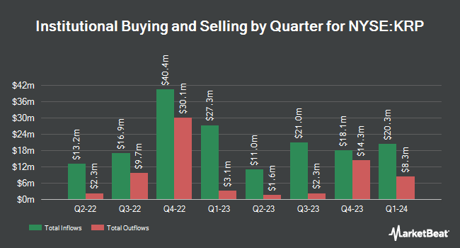 Institutional Ownership by Quarter for Kimbell Royalty Partners (NYSE:KRP)