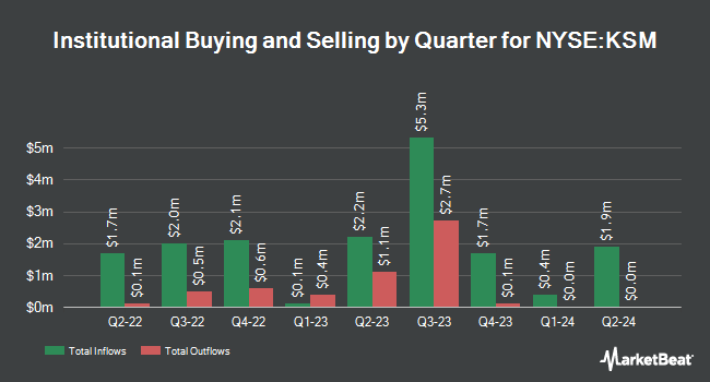 Institutional Ownership by Quarter for DWS Strategic Municipal Income Trust (NYSE:KSM)