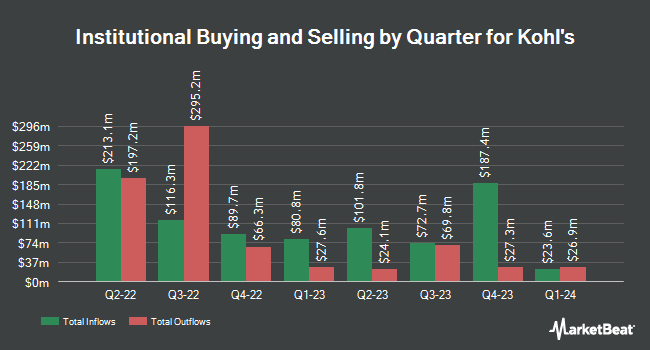 Institutional Ownership by Quarter for Kohl's (NYSE:KSS)