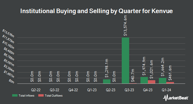 Institutional Ownership by Quarter for Kenvue (NYSE:KVUE)