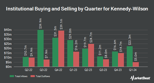 Institutional Ownership by Quarter for Kennedy-Wilson (NYSE:KW)