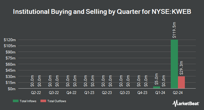 Institutional Ownership by Quarter for KraneShares CSI China Internet ETF (NYSE:KWEB)