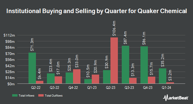 Institutional Ownership by Quarter for Quaker Chemical (NYSE:KWR)