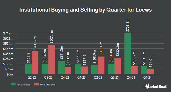 Institutional Ownership by Quarter for Loews (NYSE:L)