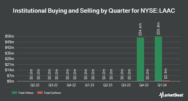 Institutional Ownership by Quarter for Lithium Americas (Argentina) (NYSE:LAAC)