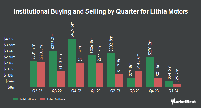 Institutional Ownership by Quarter for Lithia Motors (NYSE:LAD)