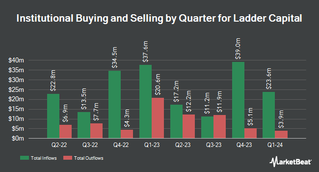 Institutional Ownership by Quarter for Ladder Capital (NYSE:LADR)